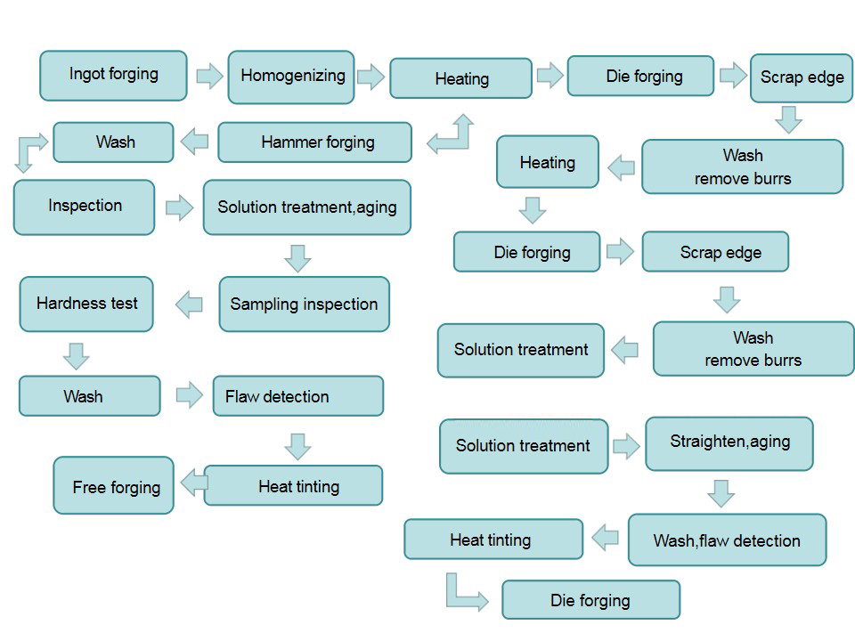 铝锻造流程